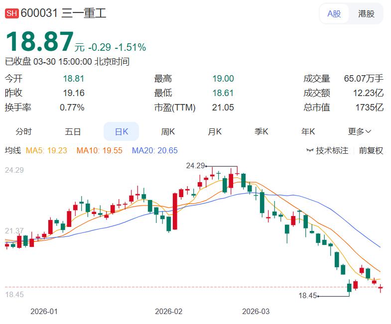 业绩增加，利润增加，分红分利润，这才是股市该有的样子三一重工年报：净利84.