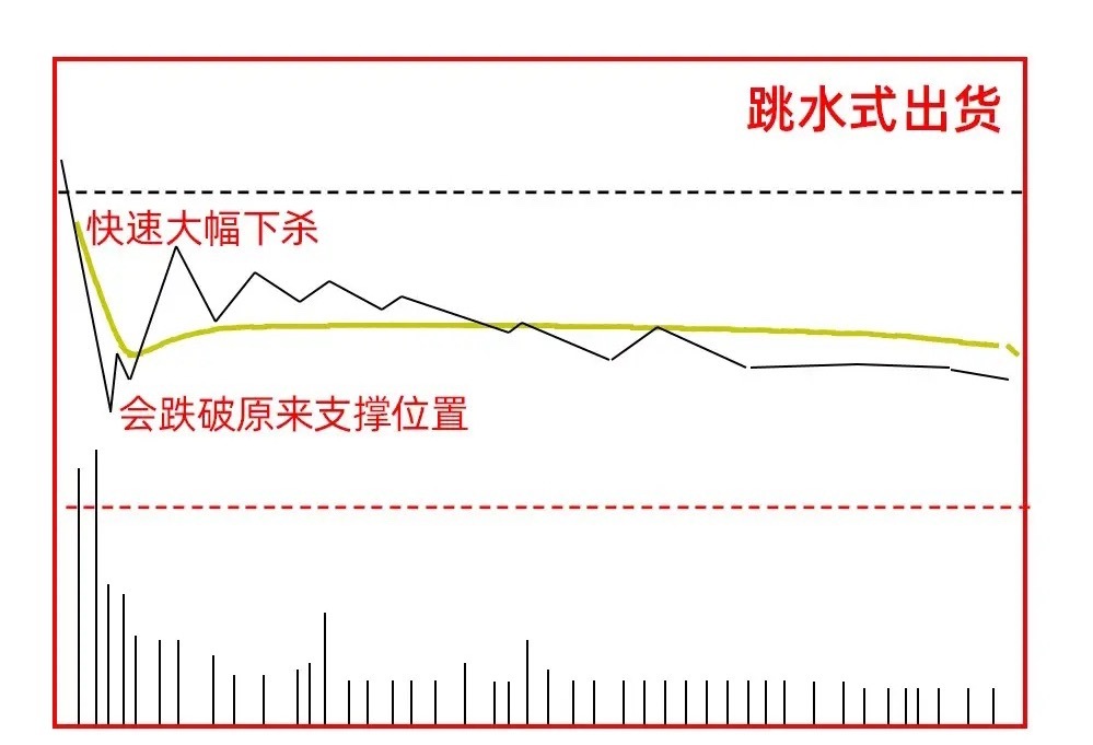 注意了！区分主力是在洗盘还是出货，对散户来说至关重要，尤其是喜欢看分时图的朋友。