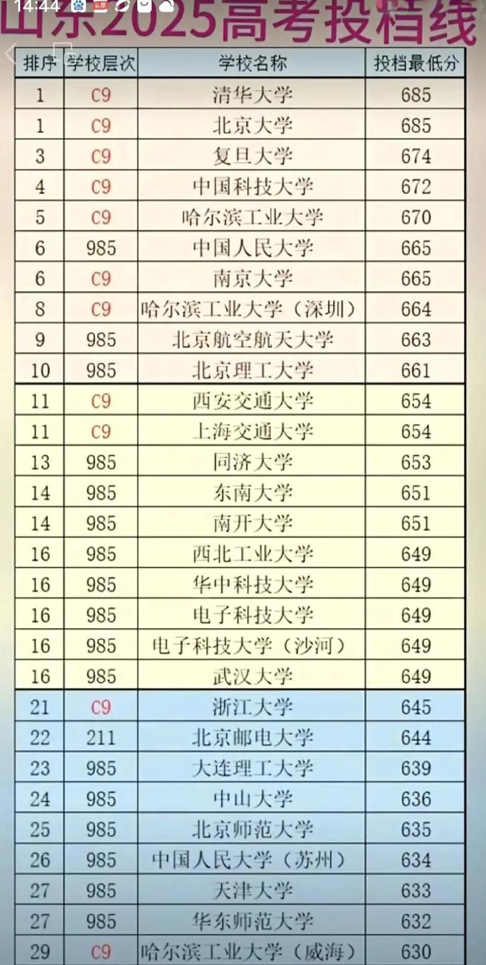 2025年山东最低投档线！厦门大学630，哈工威630，大工639，北邮644，