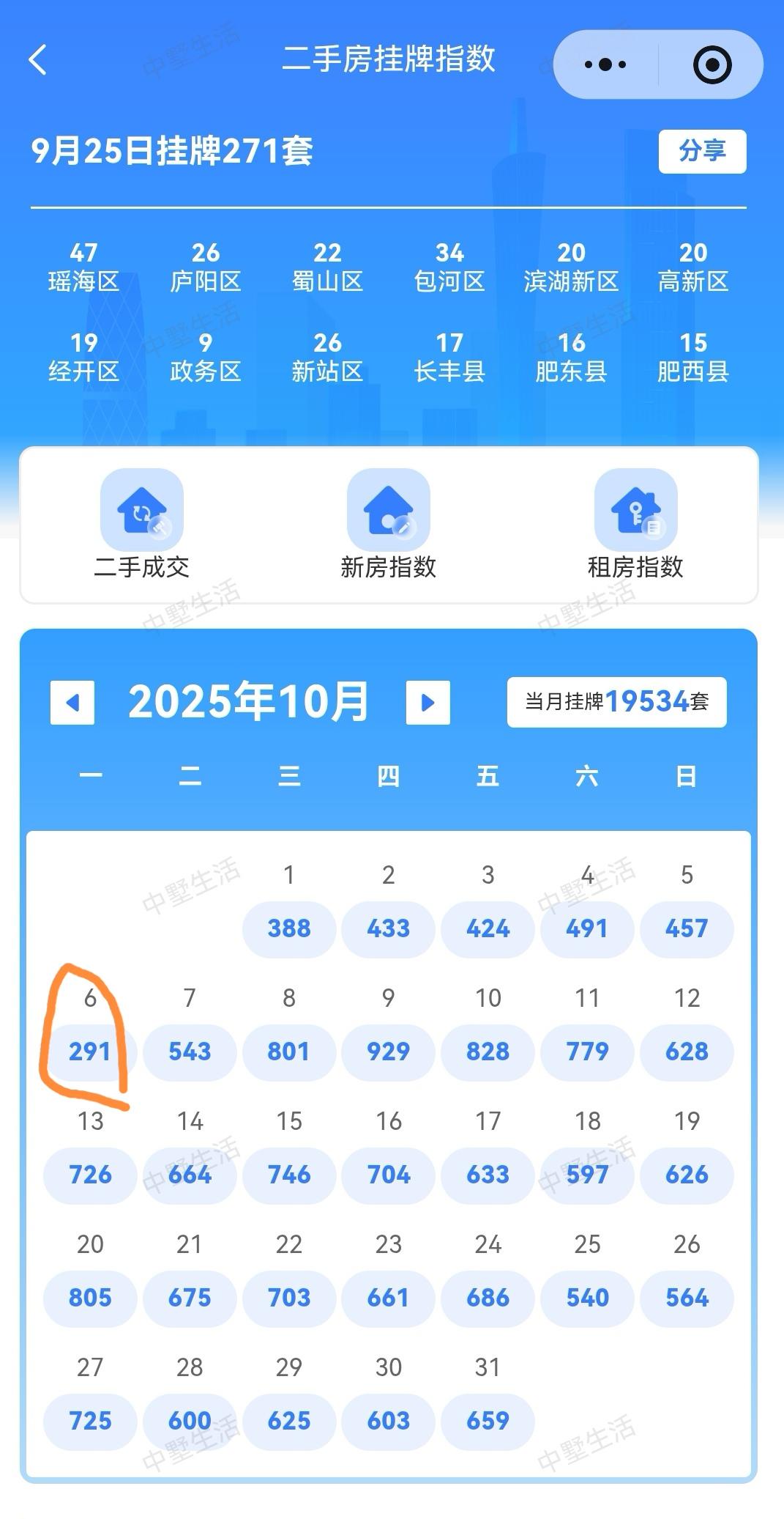 9月25日中秋节，二手房挂牌是断崖式下跌，当天挂牌量是271套，比节前24号的6