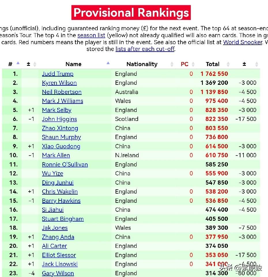世界大奖赛过后，前16球员排名发生变化，赵心童来到第7，丁俊晖第13。丁俊晖本赛
