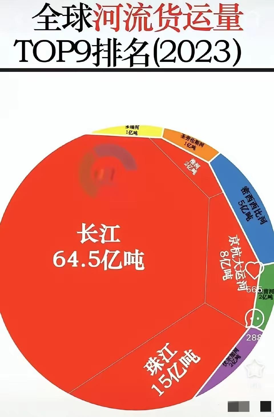 不看不知道，一看惊掉下巴。原来中国的内河航运发达程度对比国外，简直就是碾压级