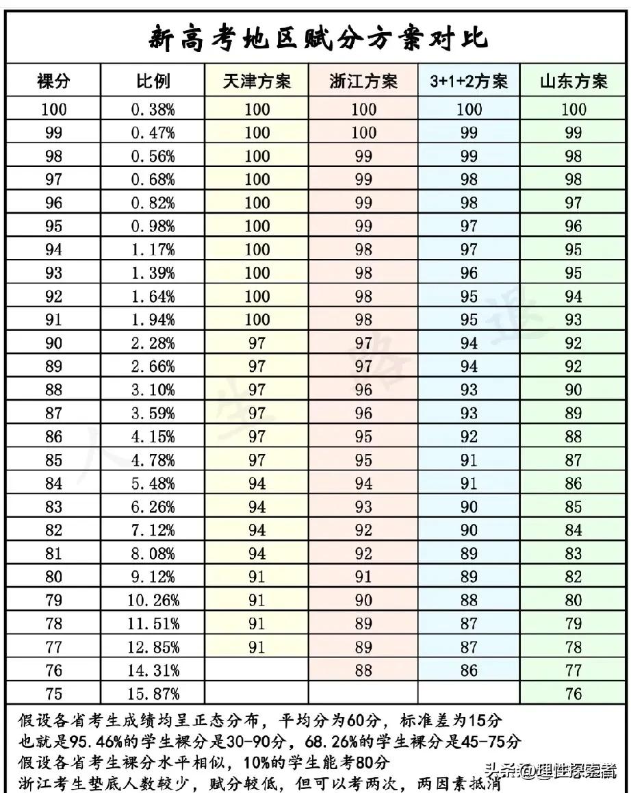 新高考赋分制之所以让很多人觉得“意难平”，是因为它彻底颠覆了传统高考“考多少分就