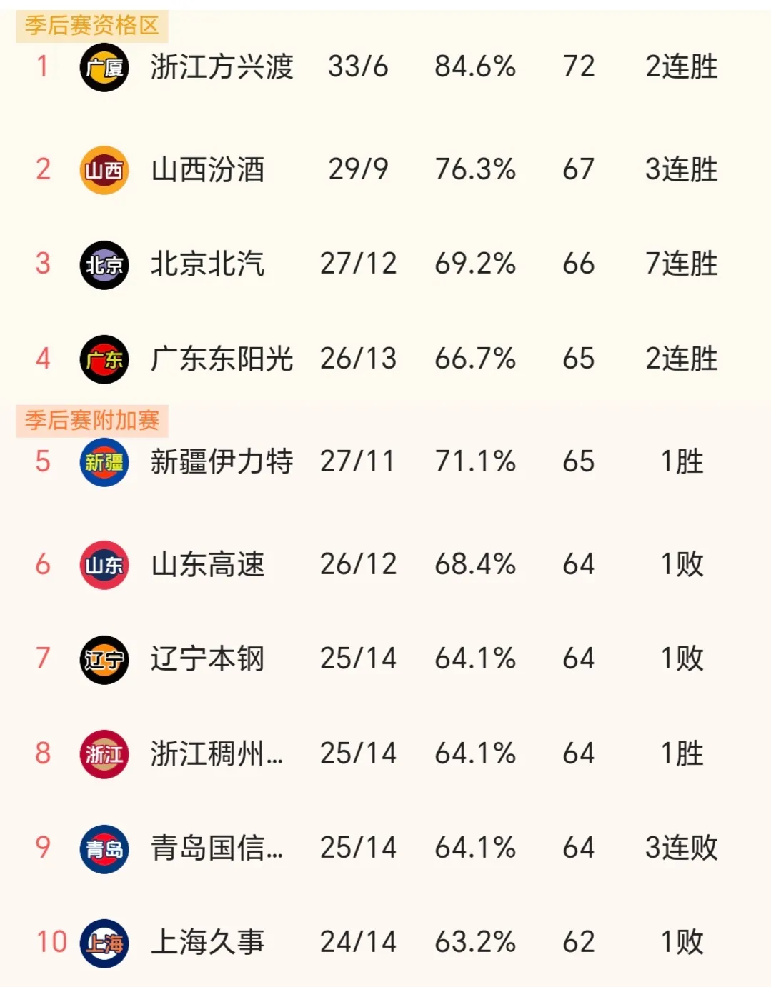 随着稠州客胜上海，北京主场拿下青岛，不得不承认，本赛季CBA常规赛四强已经基本确