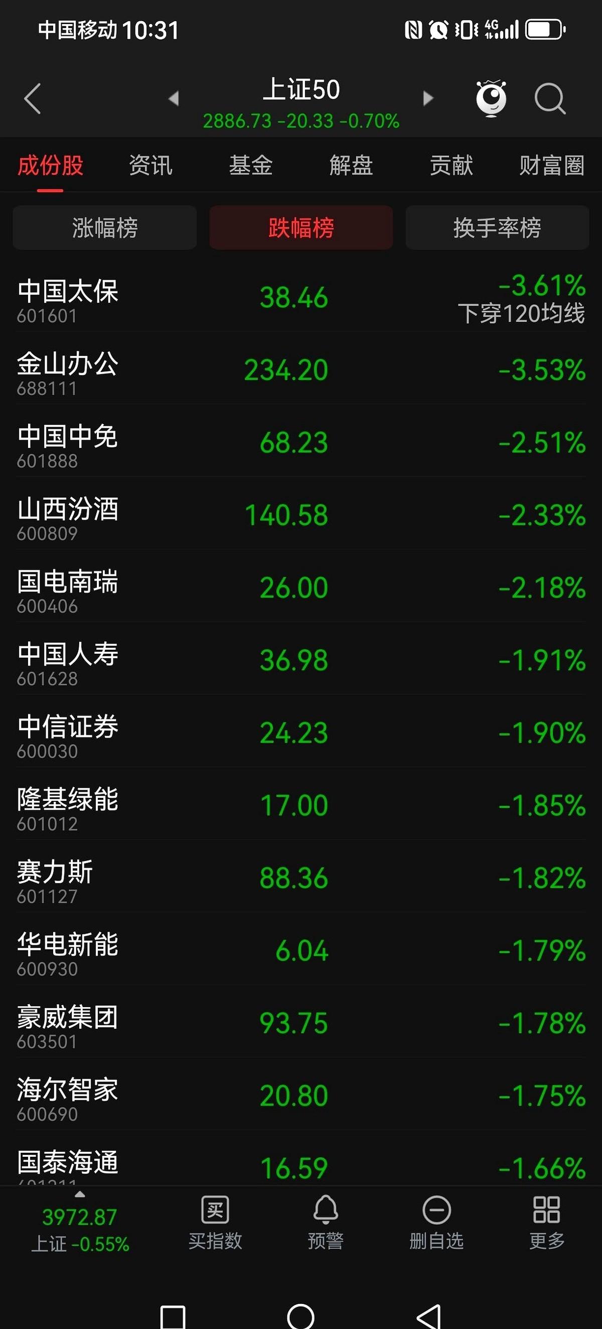 今天这盘棋，就输在保险和证券身上了。大盘好不容易憋着一股劲，刚要往上冲，就他俩