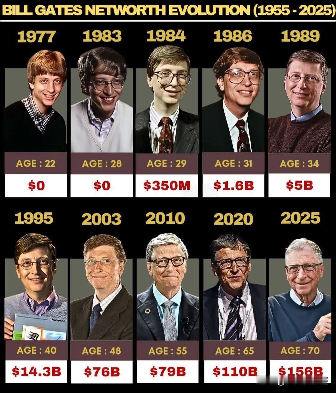 比尔盖茨过去五十年的变化，随着年龄增长，财富不断增长。他曾经长期霸占世界首富的