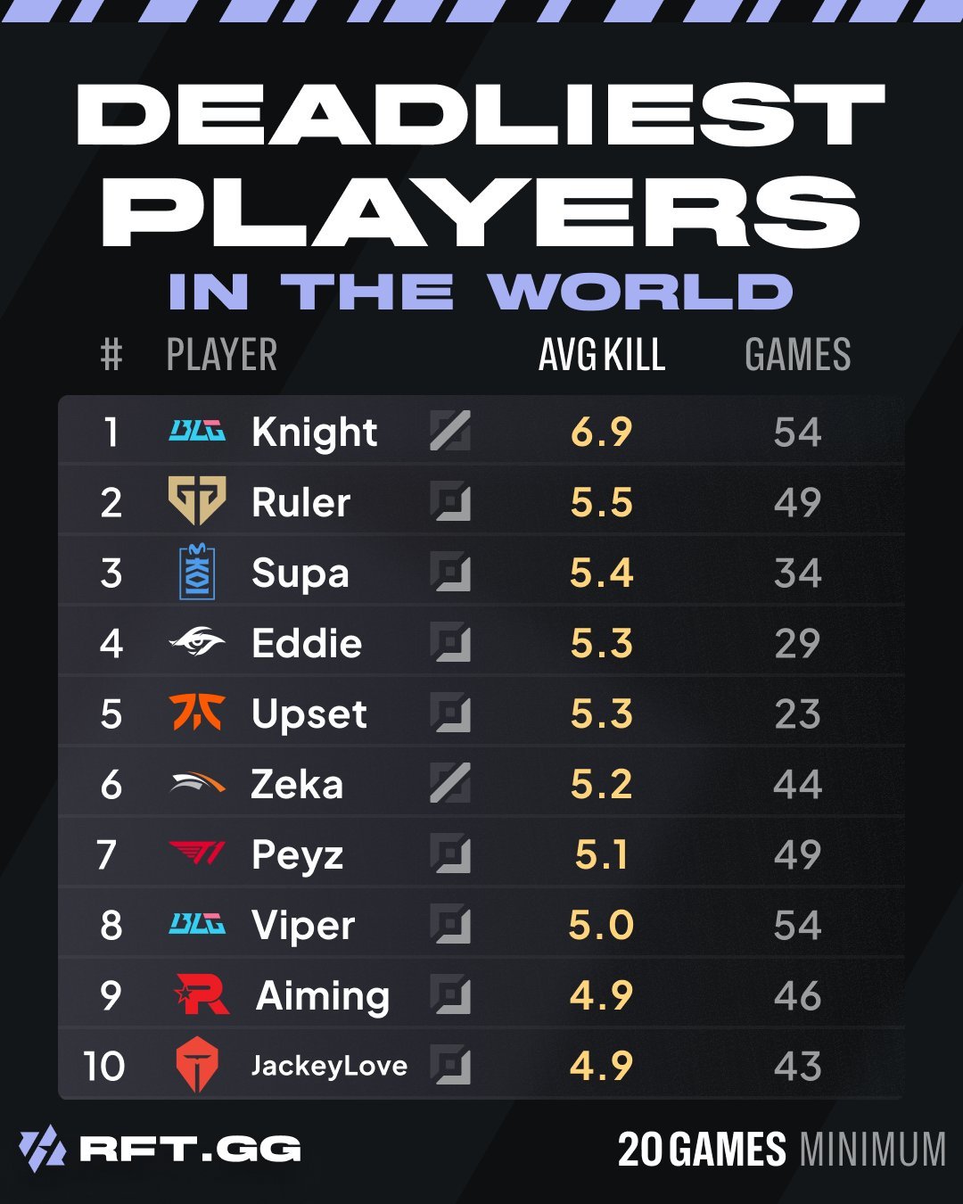外媒统计各赛区选手场均击杀排行，Knight第二赛段场均击杀6.8位列各赛区第一