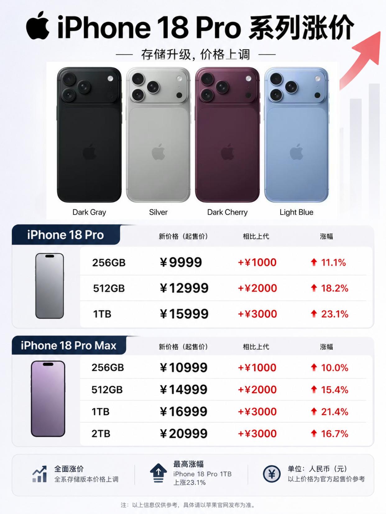 iPhone18Pro价格预测，这么贵你们会买吗？这两天关于iPhone18P