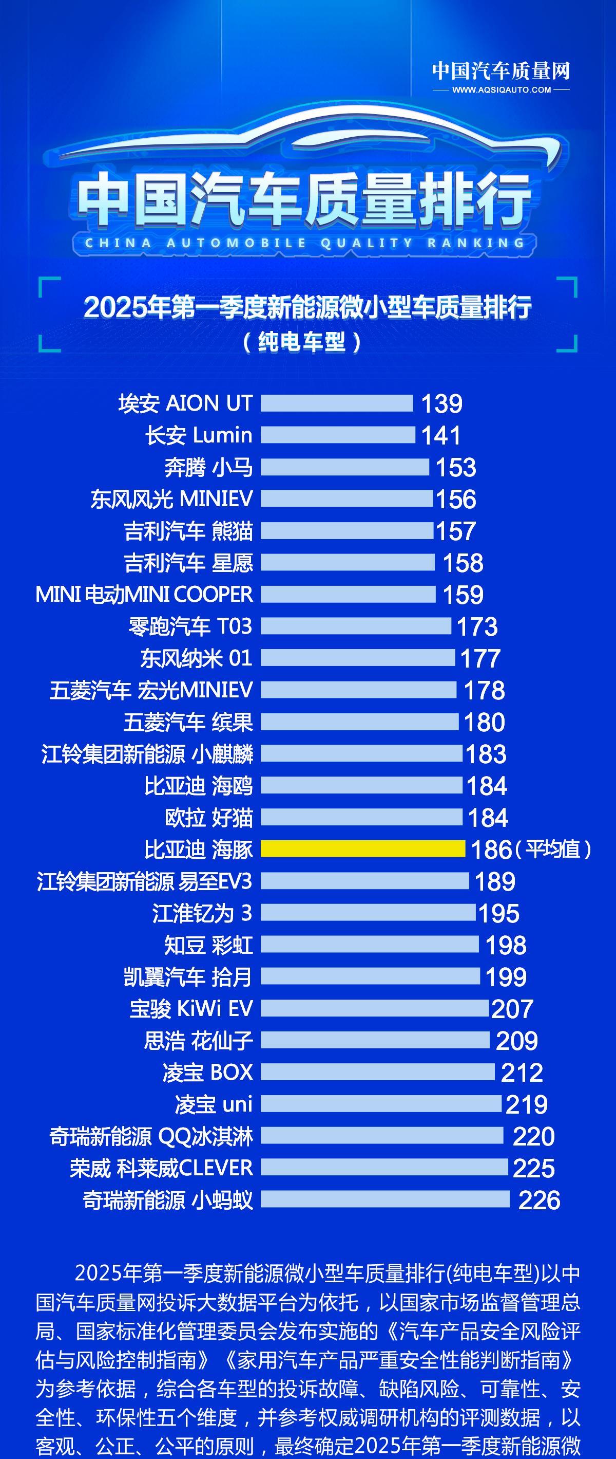 你们要的官方的汽车质量排行榜来了昨天发了一篇车质网的投诉排行榜，很多人表示了质