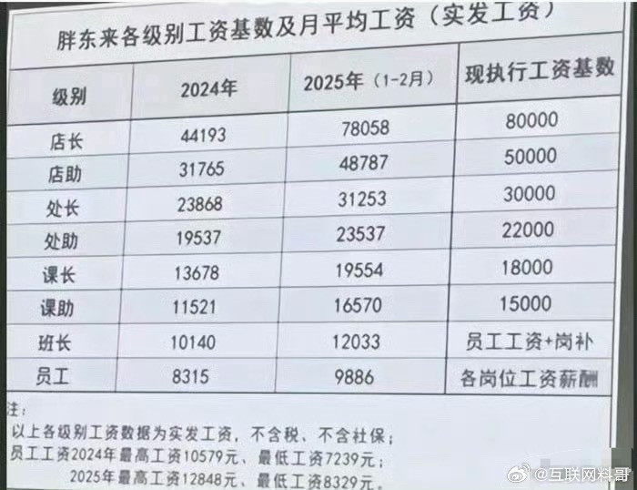 胖东来的员工工资是这样的