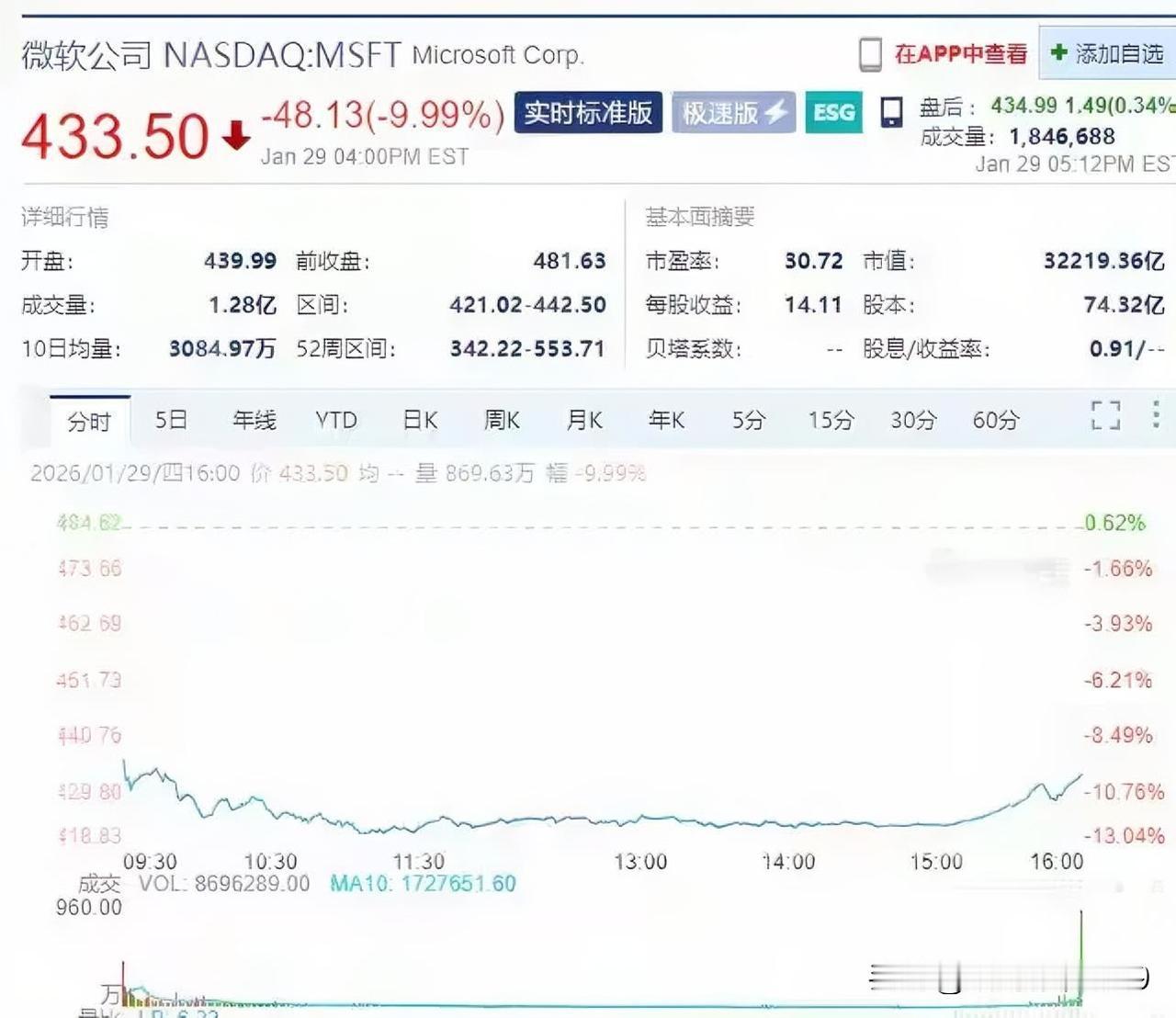 炸了！微软一夜没了2.4万亿，AI烧钱烧出大麻烦？简直难以置信啊！科技巨头