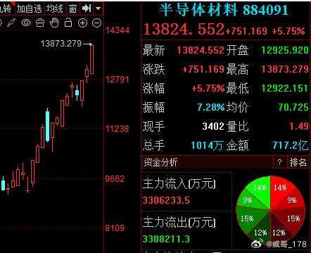 有一说一，半导体材料确实无敌，接下来科技的炒作更多的也是围绕他，毕竟他是属于刚启