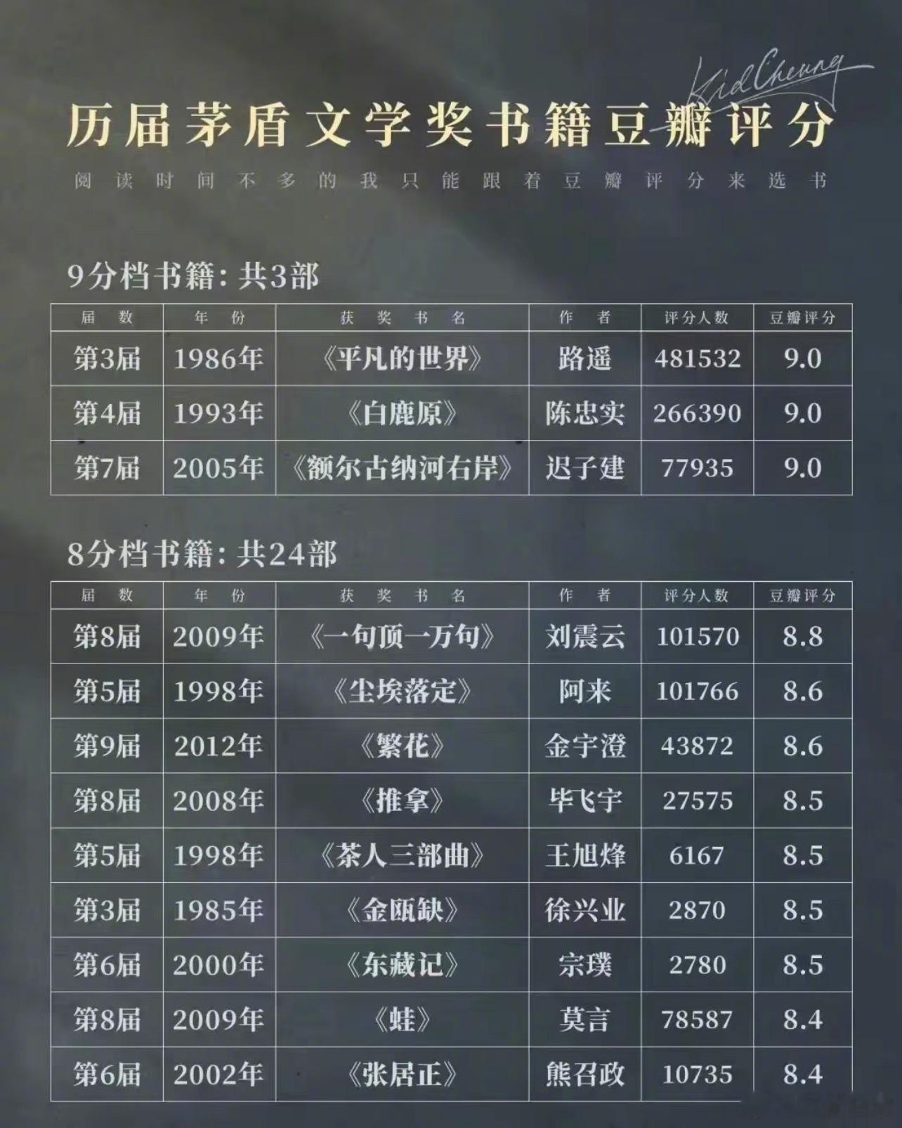 历届茅盾文学奖书籍豆瓣评分​​​