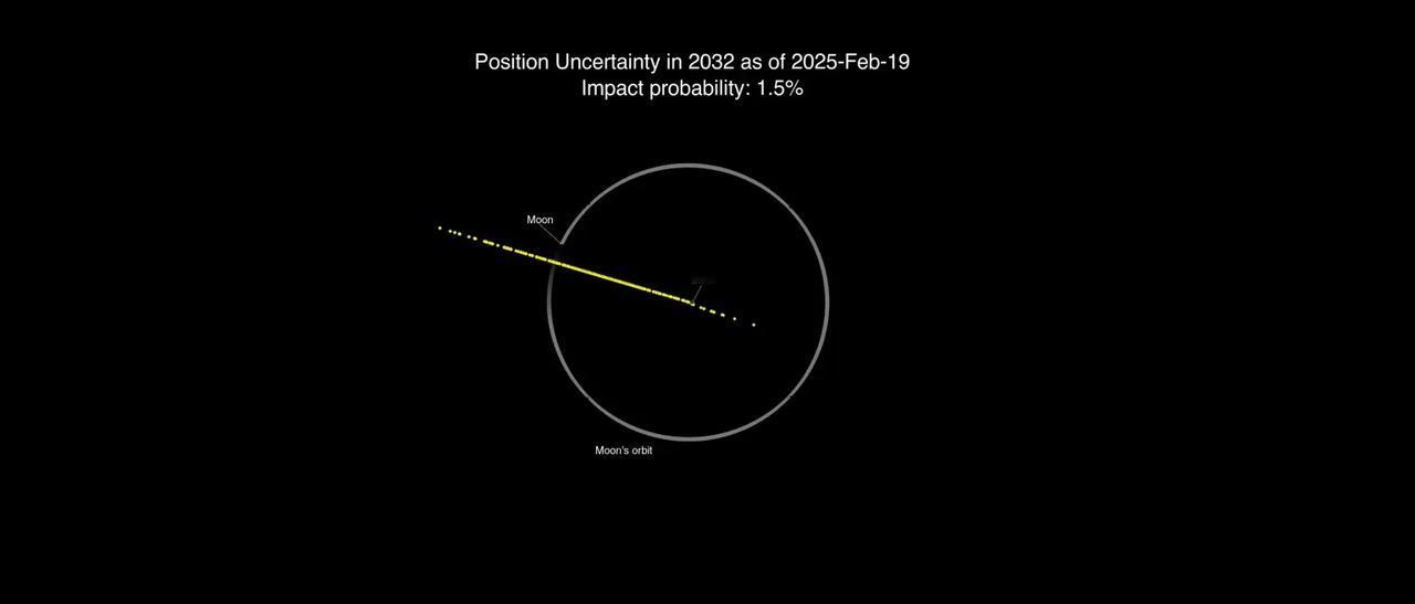 是不是要普天同庆？确定不会撞击地球！以下是最近几日2024YR4小行星撞击地球