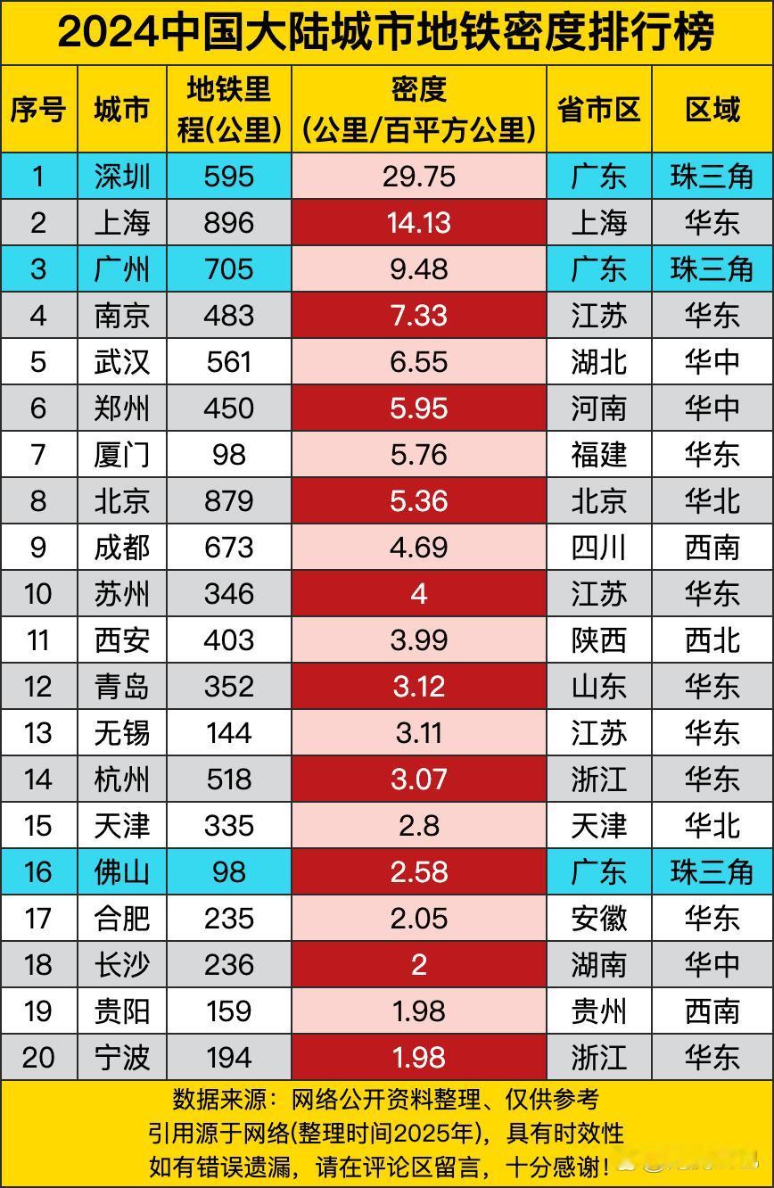 2024中国大陆城市地铁密度排行榜，广东3城市上榜，前3名占两席