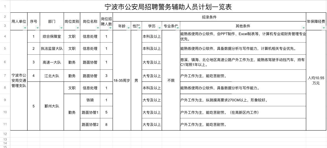 宁波👮‍♂️辅警招21人！大专可报！🔍单位名称:宁波市公安局交通管理支
