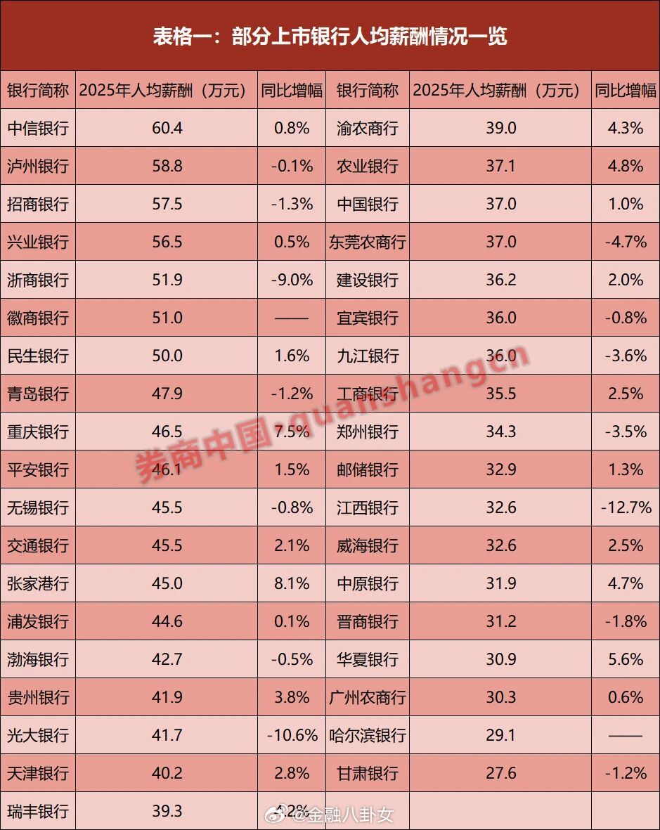 银行“打工人”薪资曝光，来看看（来源：券商中国）