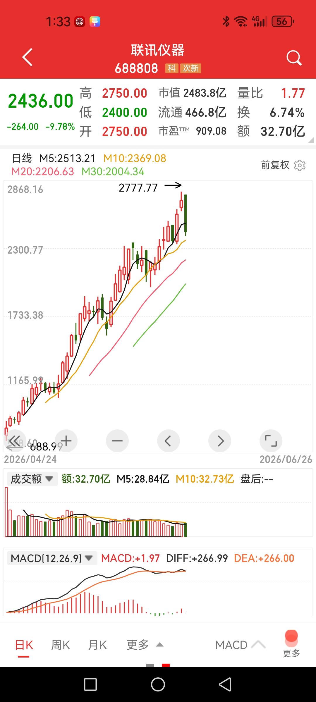 联讯仪器，股价拉到外太空了，主力能把筹码交给谁？也就是一个做检测仪器设备的企