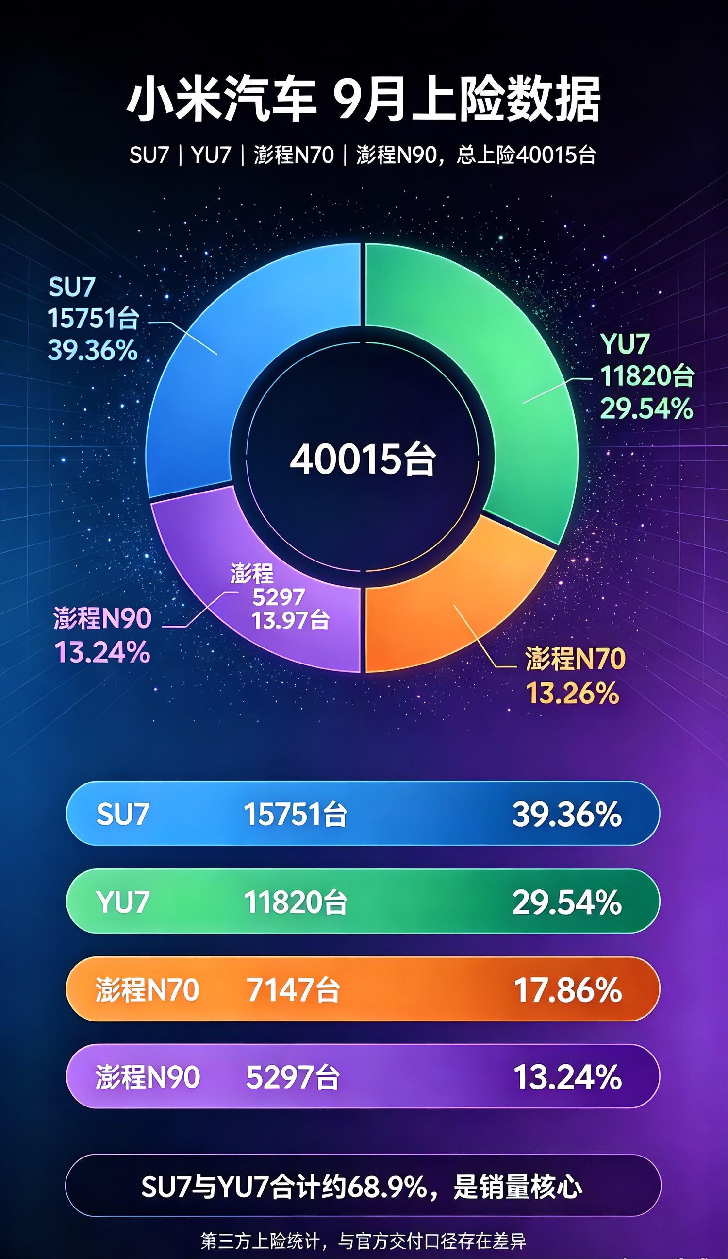 小米月销站上4万+，澎程系列扛起增量！小米汽车9月上险总量40015台，月销正式突破4万关口，从原先