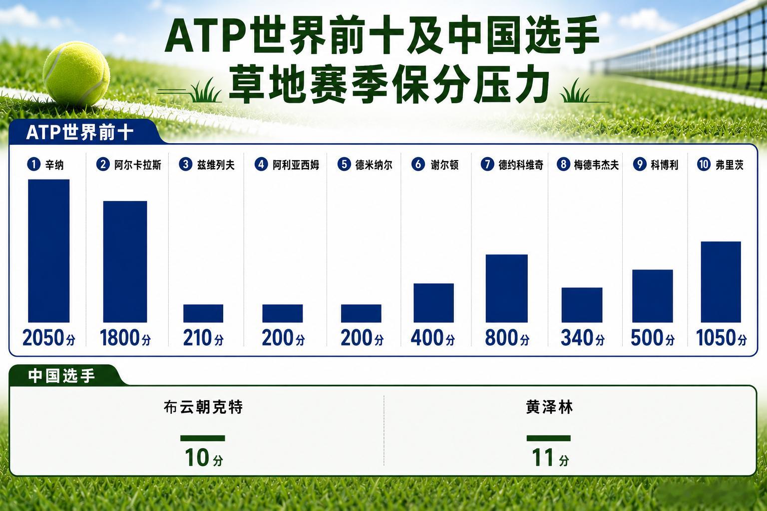 ATP世界前十及中国选手草地赛季保分压力🌱辛纳：2050分阿尔卡拉斯：1800