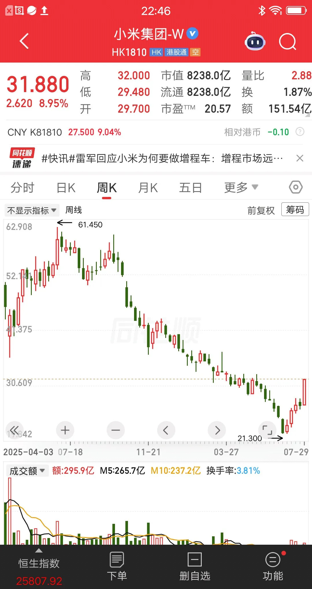 云南icon股民57元重仓小米股票，被套后连续五次加仓，终于把成本降到31元。最