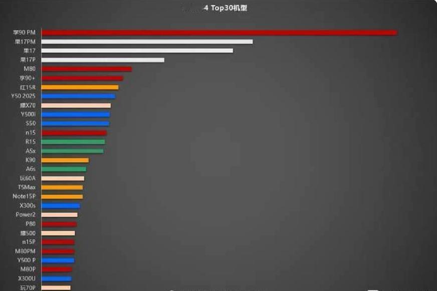 第十四周销量出炉，华为低端机走量第一华为2025年top5机型是nova13