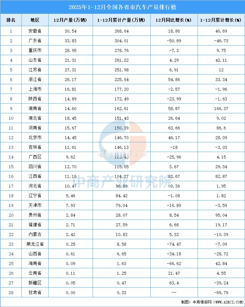 产业转移，安徽真厉害，吃到了最大红利2025年全国汽车产量前十省市分别是安徽省、
