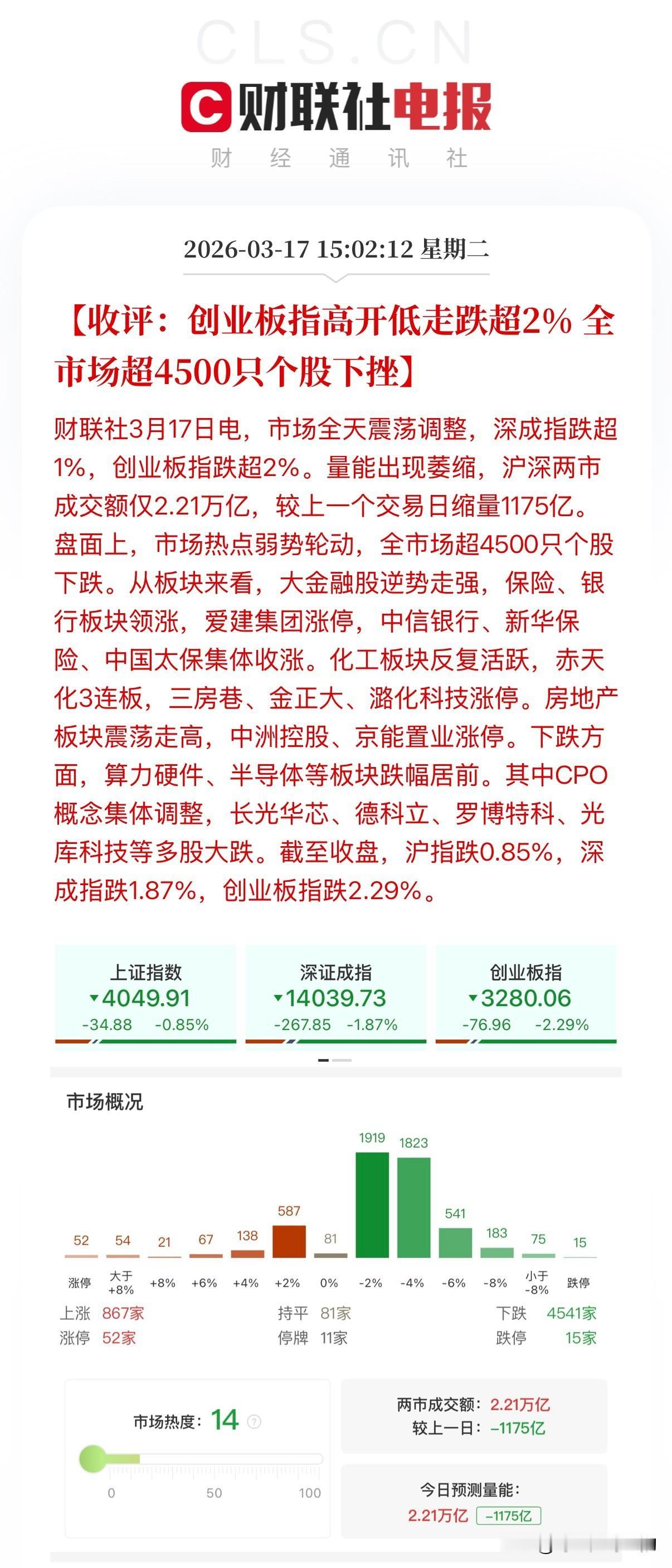 又是高开低走，又是4500多家待涨，这真的不知道说什么才好！本来个人账户就已经