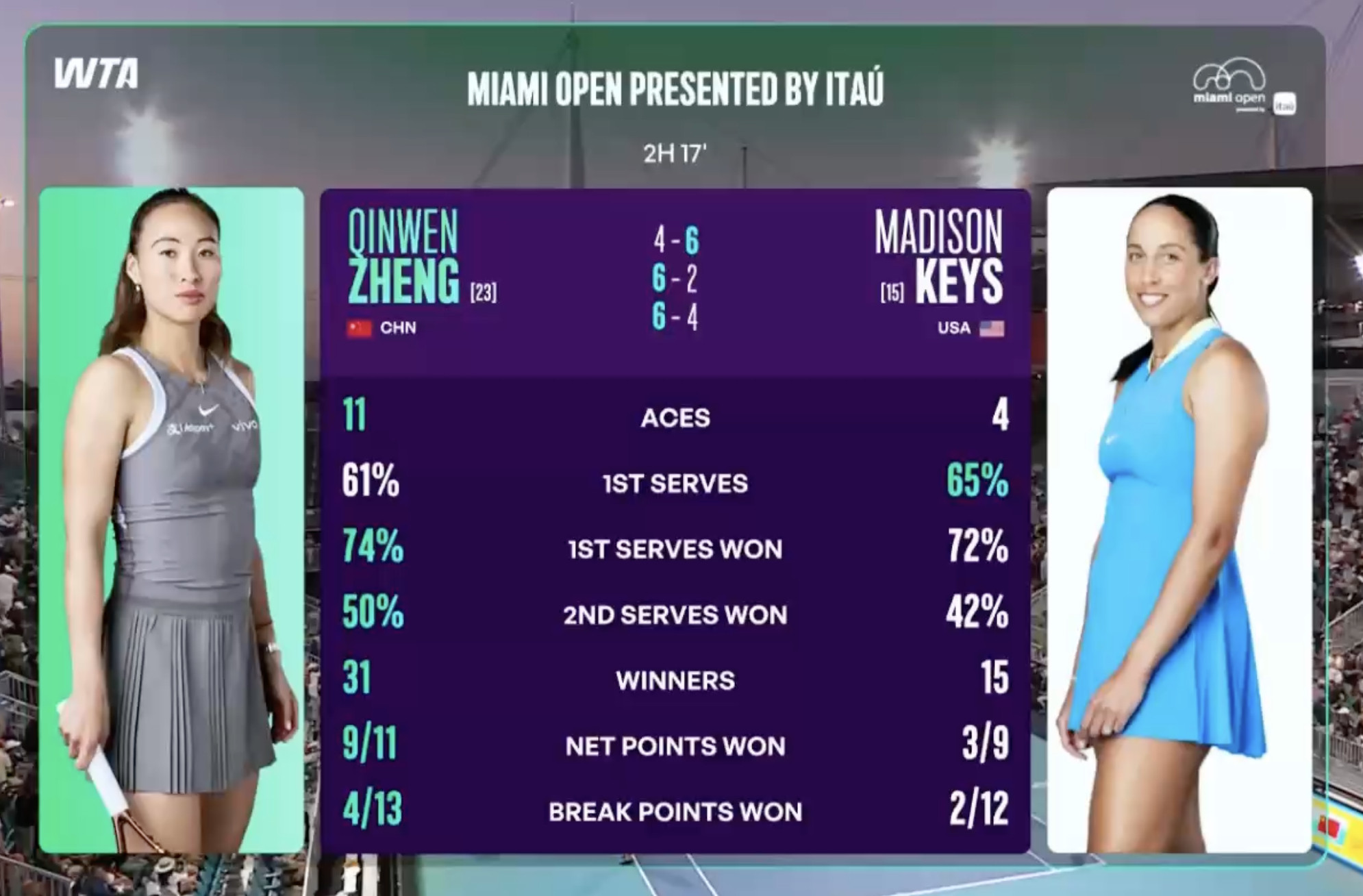 技术统计：郑钦文31记制胜分，11记Ace，上网得分率9/11，挽救10个破发点