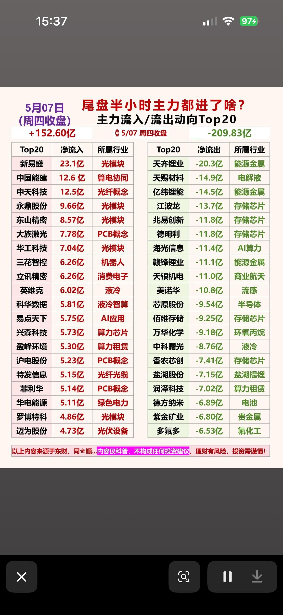 主力资金动向Top20揭秘！📈💰5月7日的股市可太有看头了！主力资金动向