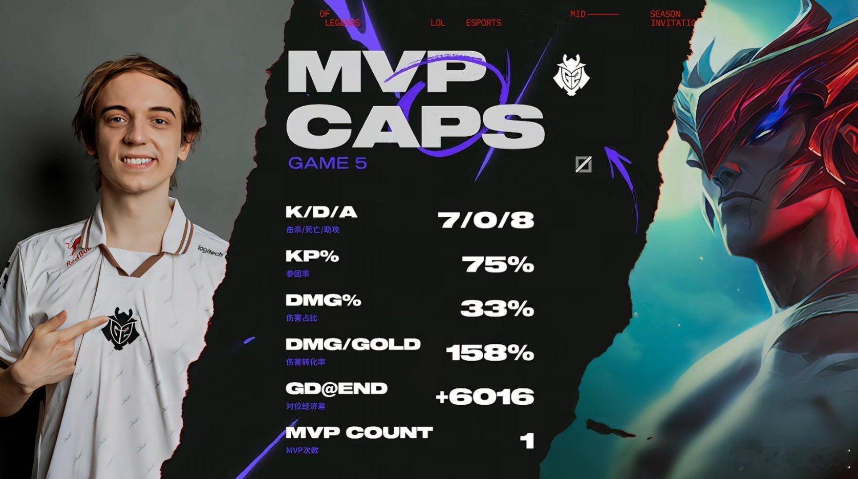 对位经济差6K！Caps永恩逆活成小奶油梦中的样子7-0-8怒砍MVPG2战胜