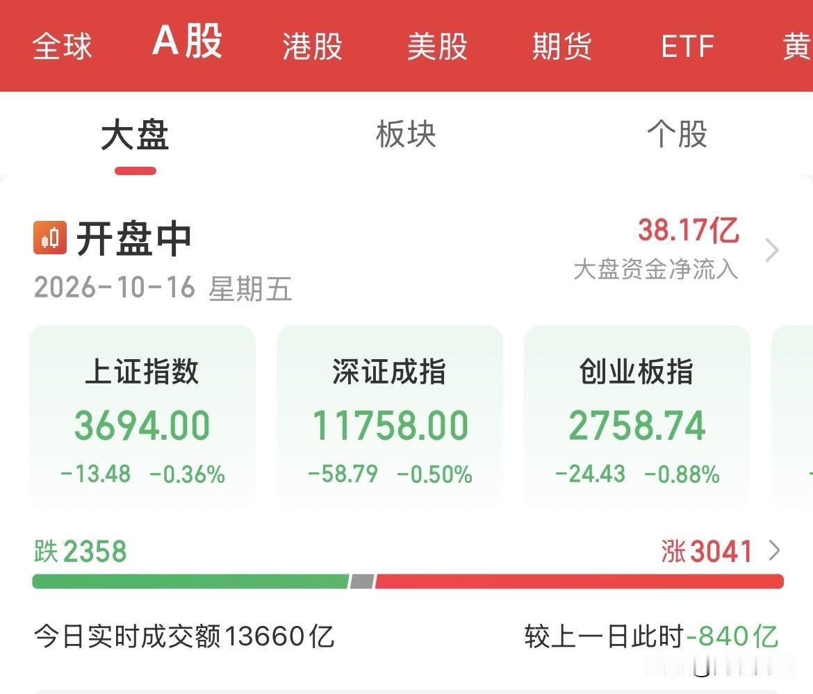 A股跳水！指数全线翻绿，想博反弹又被套牢里面了，这走势太扎心了，又回到熟悉的味道