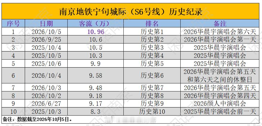 宁句城际再破历史新纪录！南京地铁第8又破前十纪录！宁句城际昨天客流10.96万，历史第一，把9月24