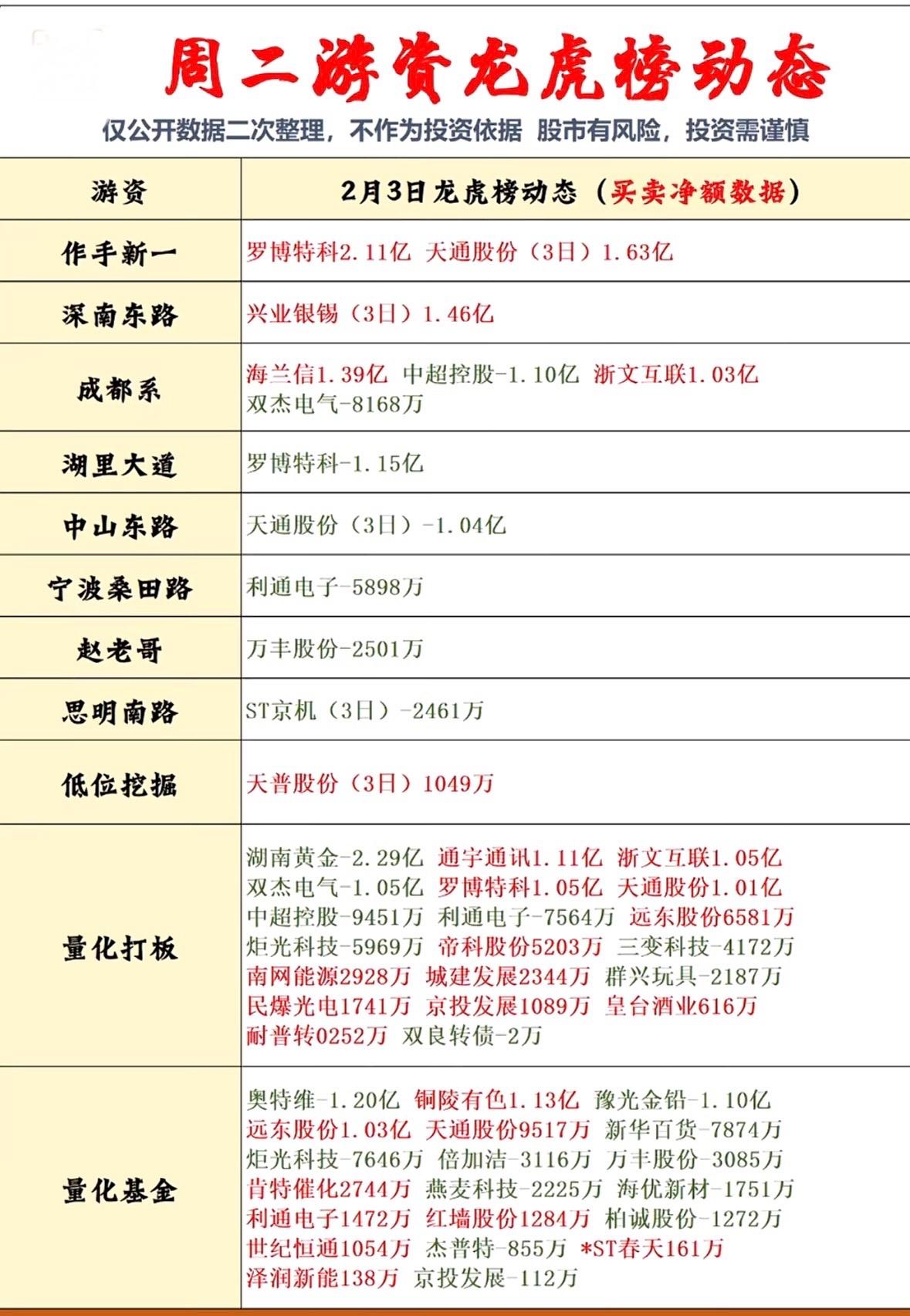 2月3日周二游资龙虎榜动态，揭秘大资金流向！游资龙虎榜活跃，买卖动向一览，热