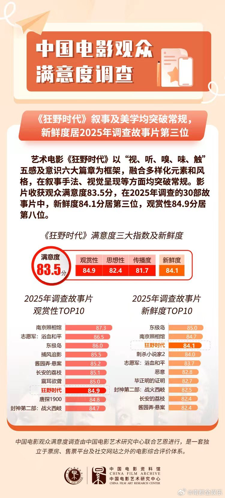 毕赣导演的第三部长片《狂野时代》收获观众满意度83.5分，较其上一部导演作品高出