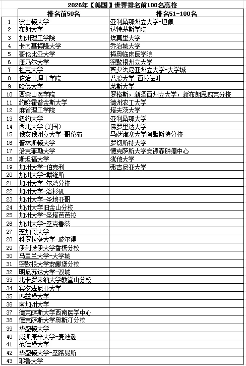 2026年【美国】世界排名前100名高校