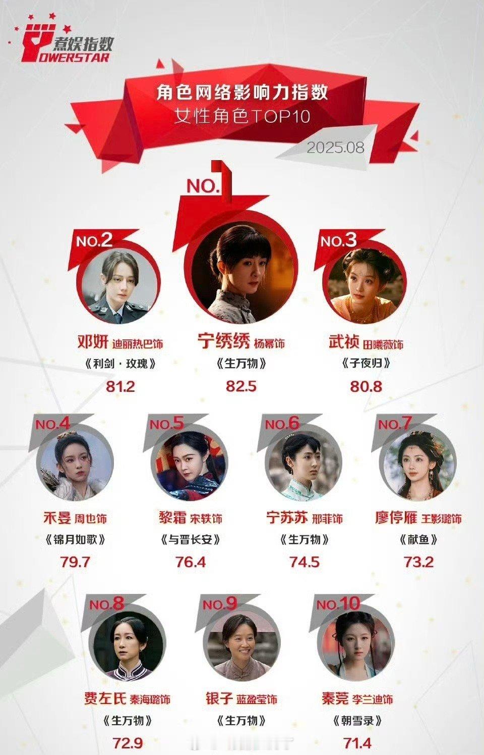 内娱8月女性角色影响力top10盘点来了，符合大家体感吗？​​​