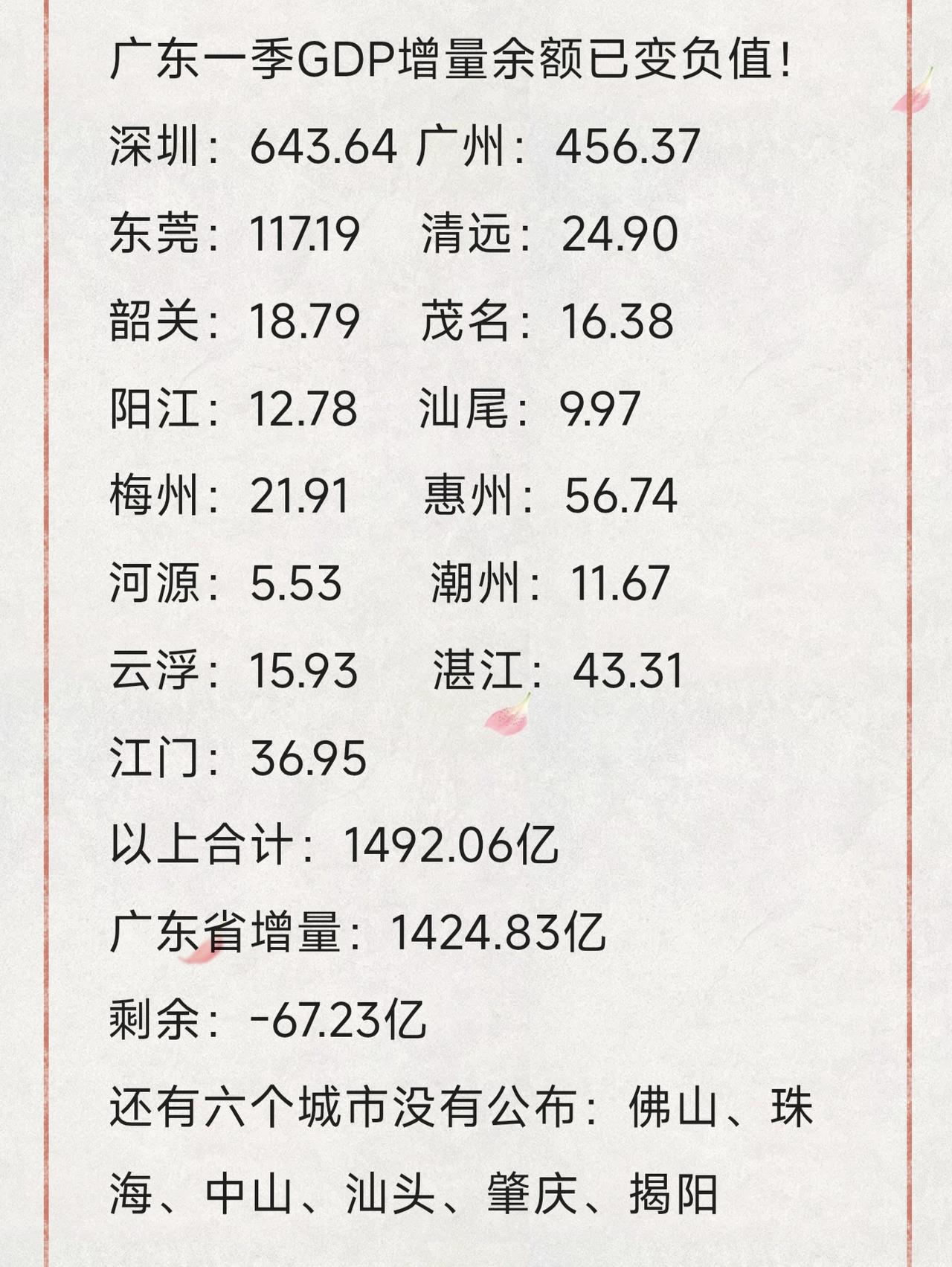 2026年广东各市一季度GDP还有6个城市没有出来，全省增量余额已告负。没有
