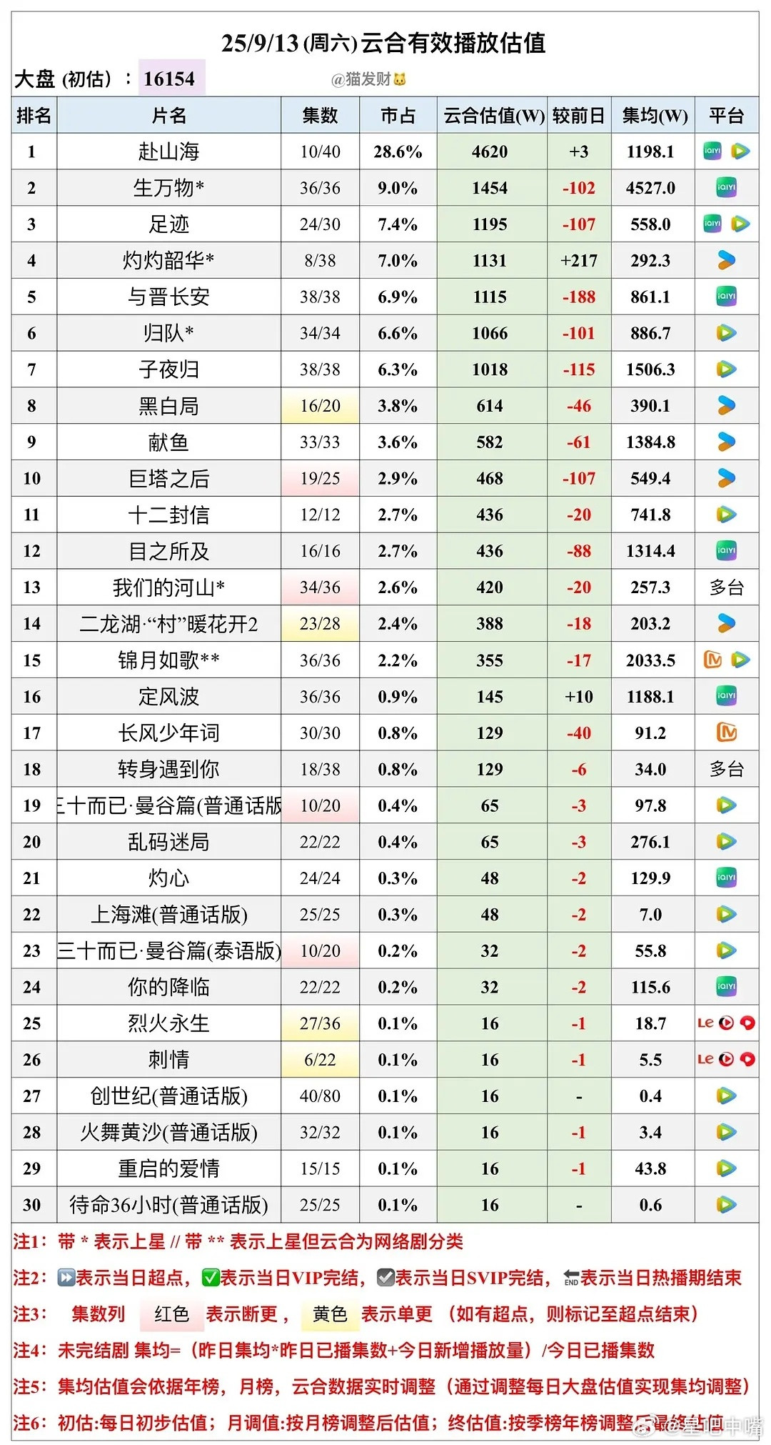 生万物云合9月13日云合播放量，大盘1.61亿，生万物1454，集均4527了！