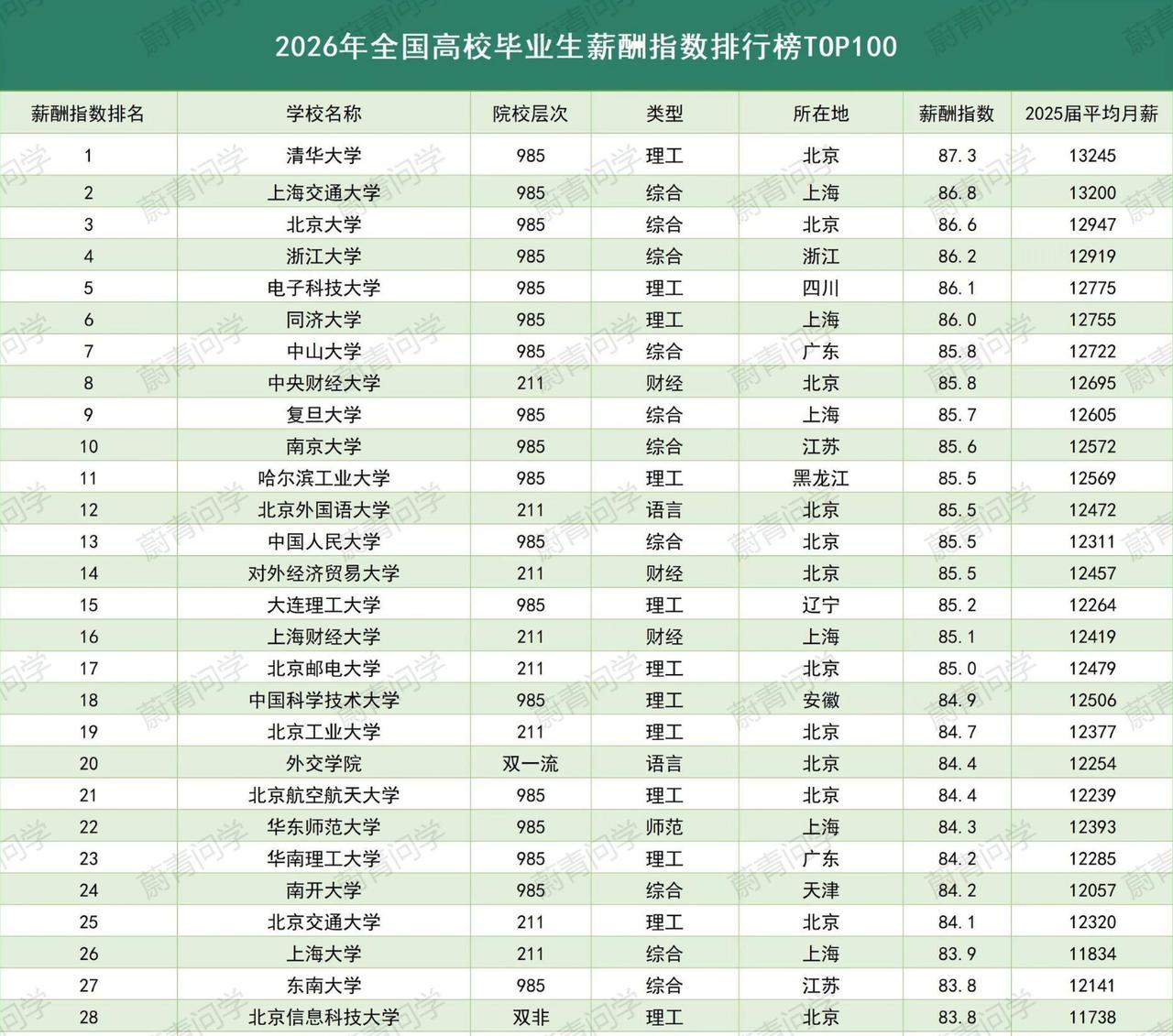2026高校毕业生薪酬指数排名，上海交通大学力压北大，位列清华大学之后，排在了第