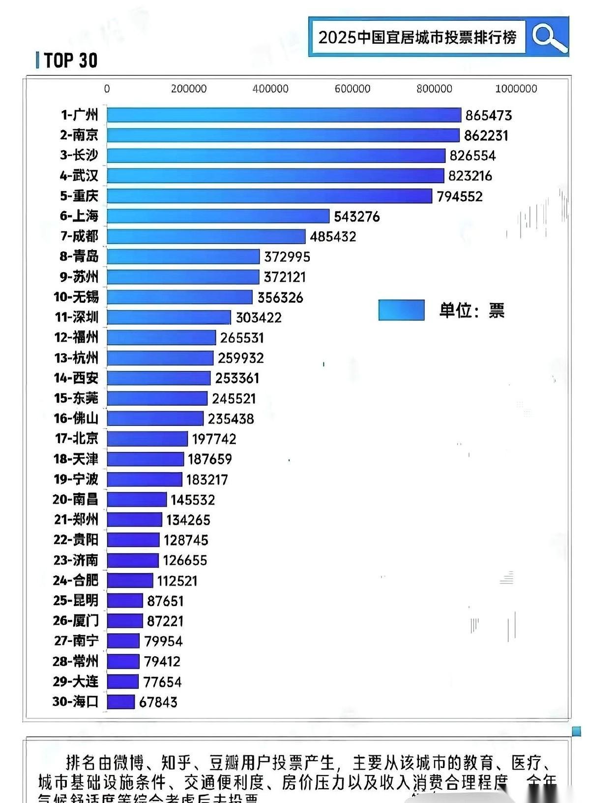 广州，中国最宜居城市第一名。这榜单一出来，我第一反应是哪个大神喝多了排的？重庆