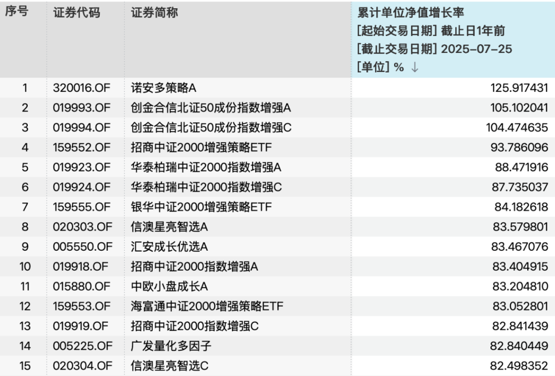 公募量化“逆袭”, 超额收益亮眼! 基金经理却提醒风险
