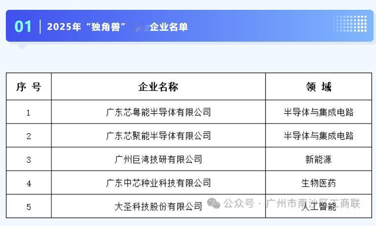 【南沙25家入选2025年广州“独角兽”榜单】由广州市科学技术局指导，广州市科技