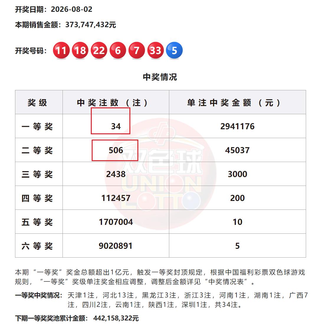 双色球头奖34注294万元创本年度第二大井喷，此前最高井喷是4月5日037期的7