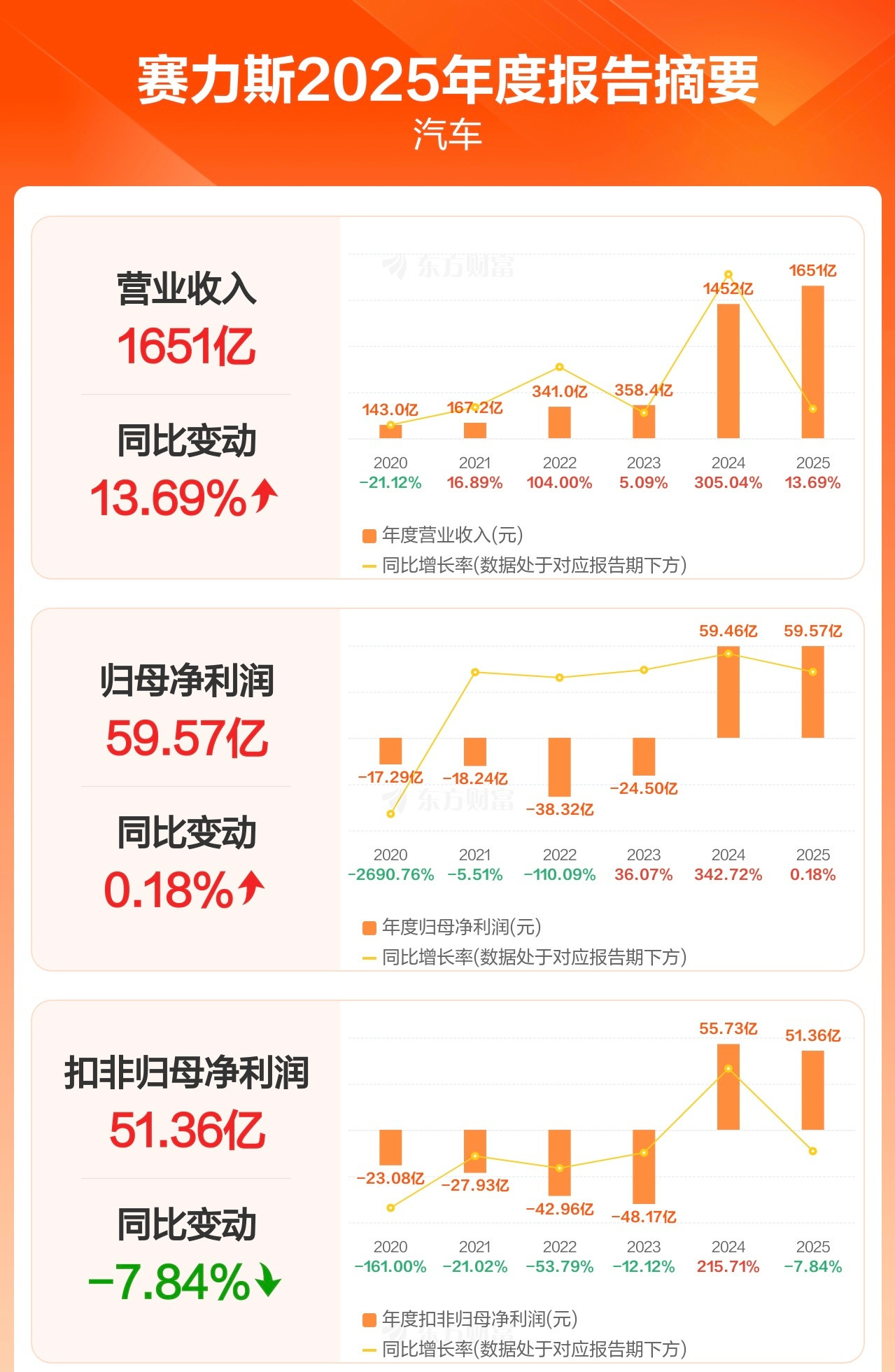 赛力斯2025年年报出来了，总销量51.69万辆，其中新能源车销量47.23万辆