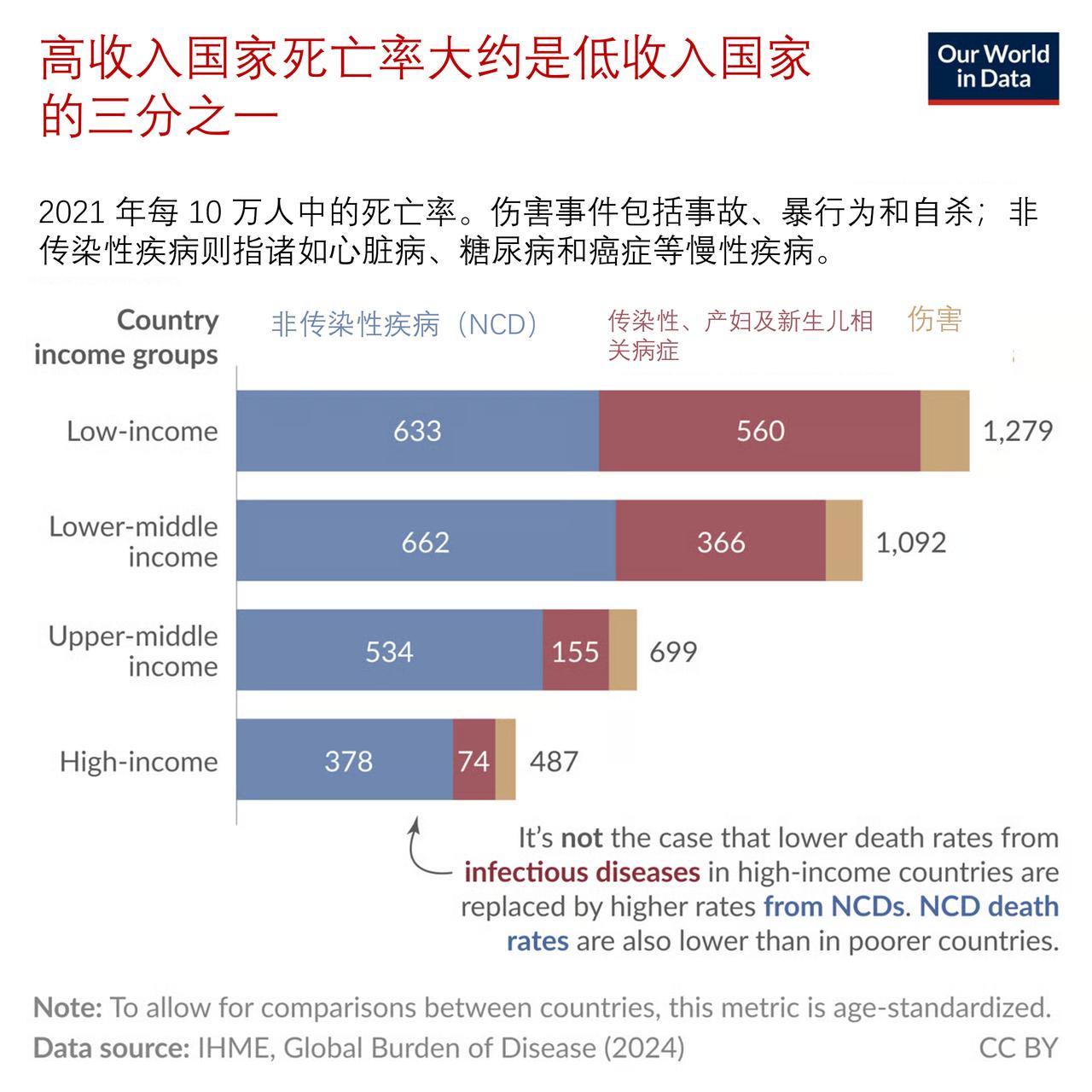 富裕国家不仅能够避免传染病的侵袭，而且慢性病导致的死亡率也较低人类取得的最大