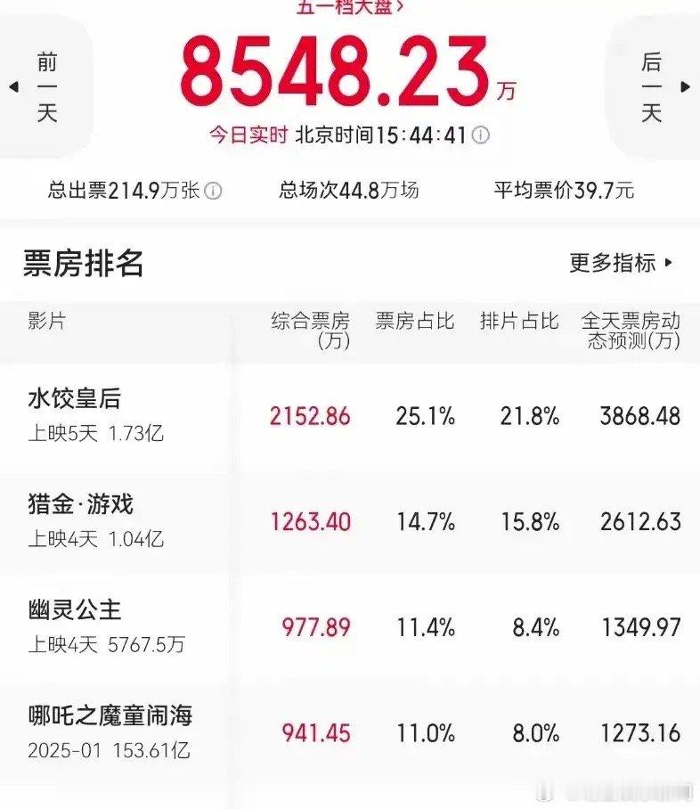 今年五一档电影票房很惨淡啊，《哪吒2》电影都上映好几个月了，五一档票房居然还能排