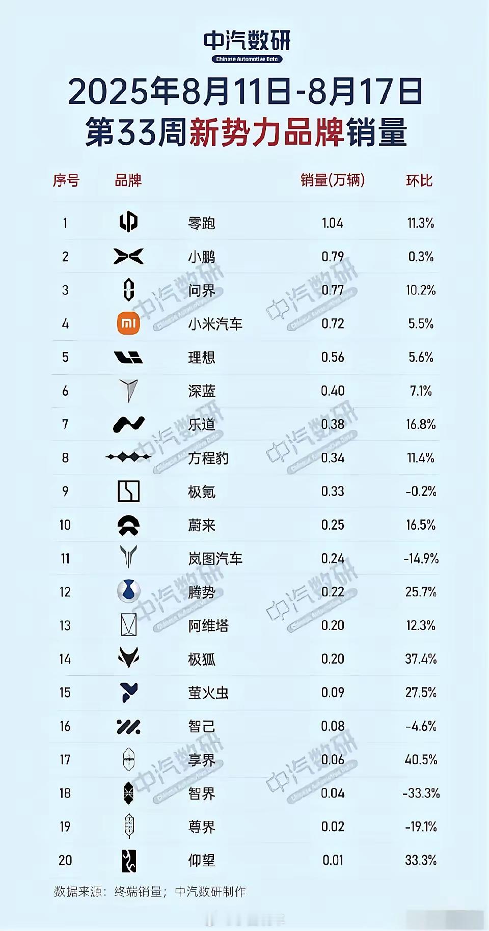 大v聊车理想汽车销量由新势力第一滑落到第五，甚至被小米超越。所以说，谁的地位都