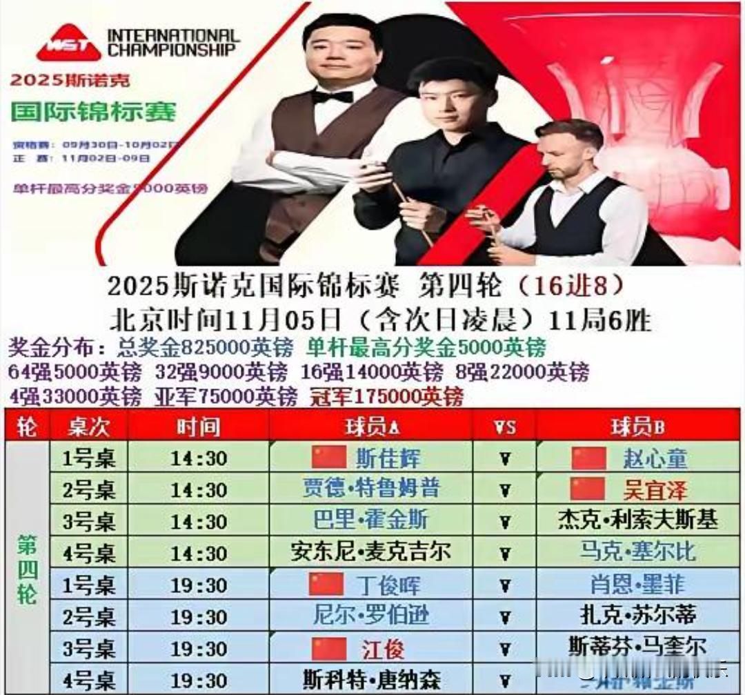 国锦赛排面三人组8强晋级概率依次排列，特鲁姆普最高，丁俊晖最低。奥沙利文淘汰出