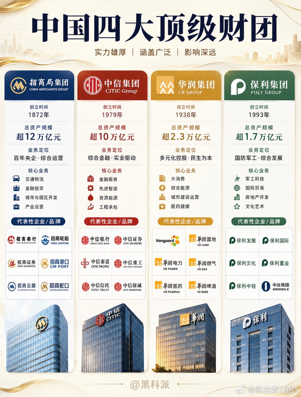 中国四大顶级财团